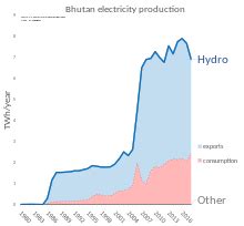 Bhutan Electricity production .